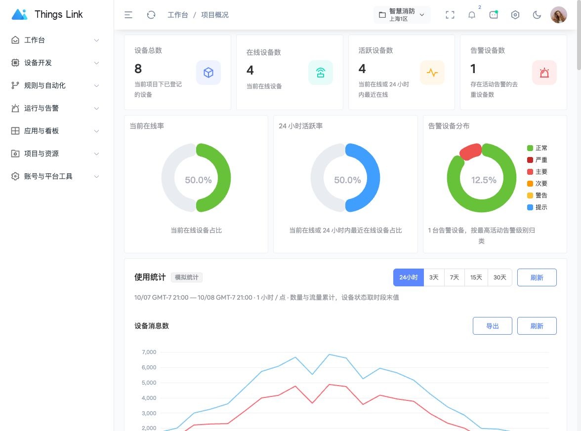 ThingsLink 项目概况：设备数量、在线率、告警分布及模拟使用统计，侧栏菜单收起